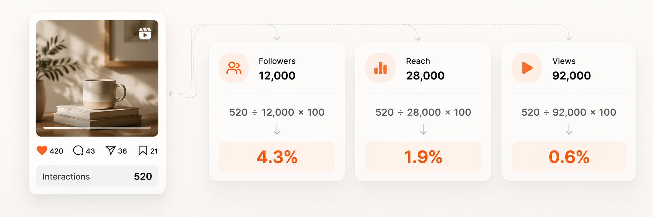 Three-column comparison of the same Instagram post's engagement rate calculated by followers, by reach and by views, each producing a different percentage
